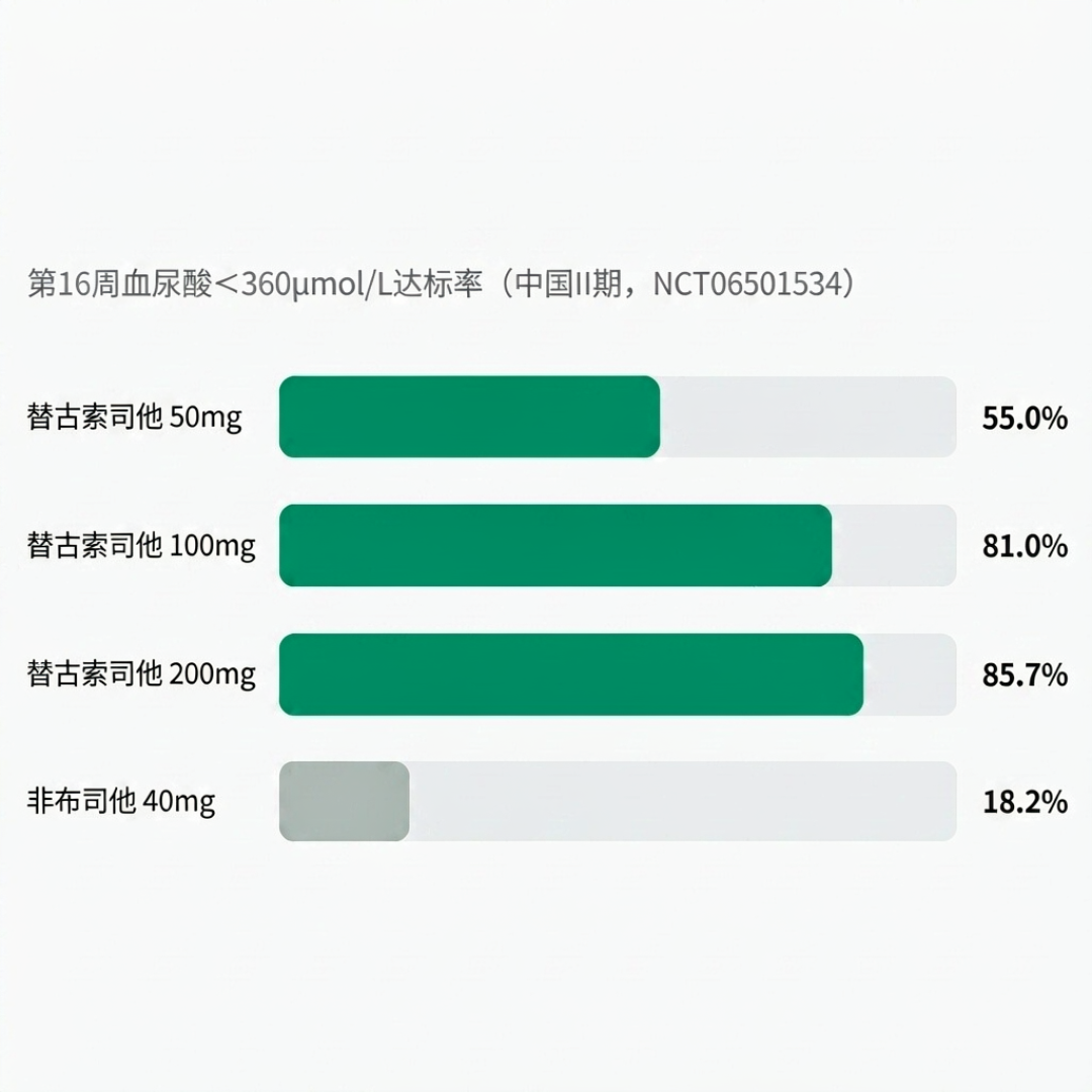 痛风新药赛道半程盘点:替古索司他还在三期,对手已两个上市——信达的85.7%还算优势吗?