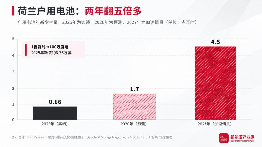 2025年实绩0.86GWh，2027年加速情景4.5GWh（图：新能源产业家）