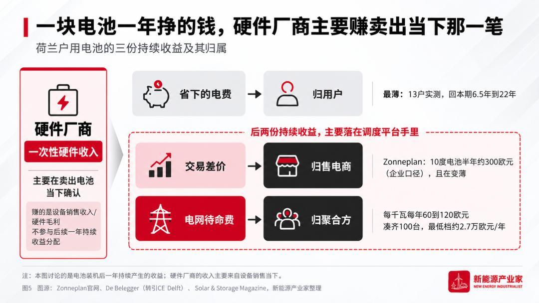 荷兰户用电池三份持续收益及其归属（图：新能源产业家）