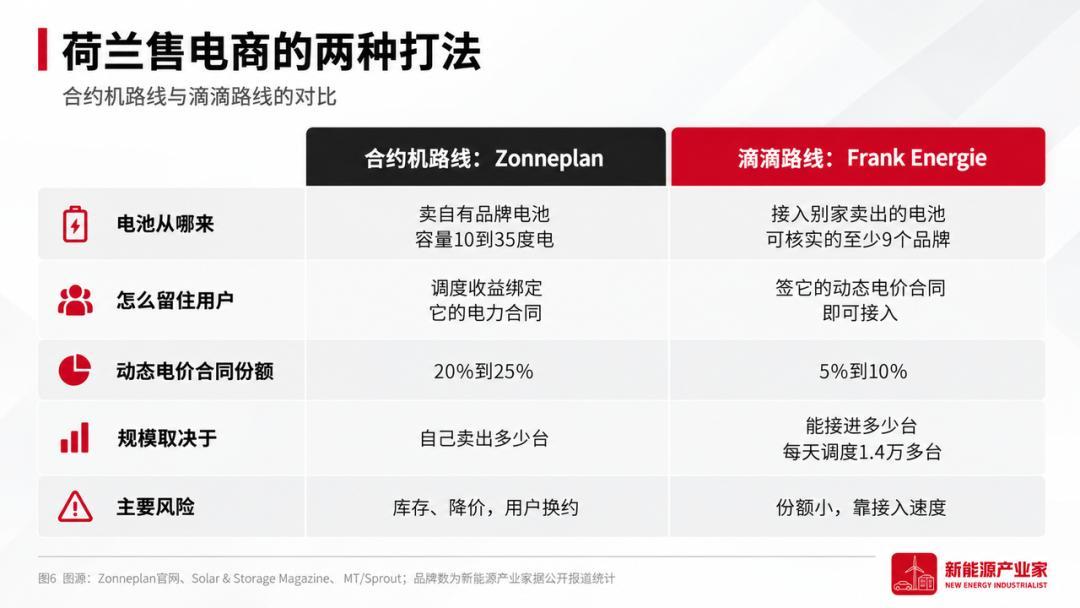 荷兰售电商的合约机路线与