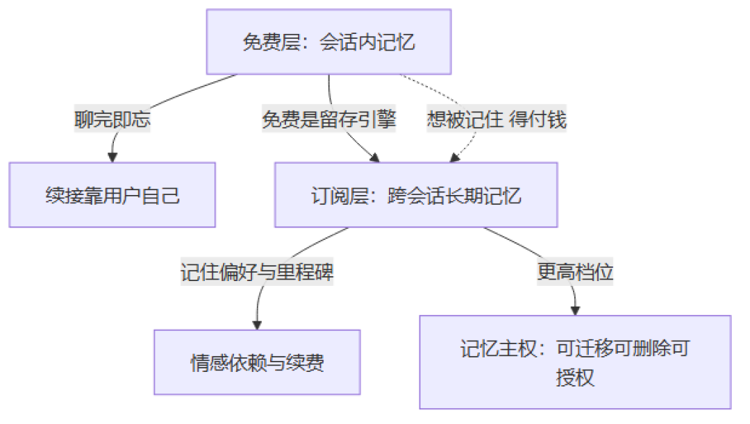 消费级AI记忆的三重身份