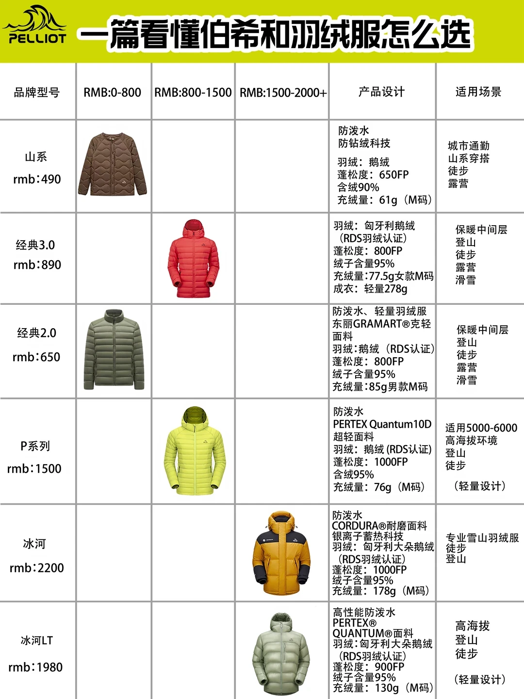 六百块上下的排骨羽绒都标800蓬，黑冰塞152克伯希和只塞90克：双11付尾款前先查充绒量