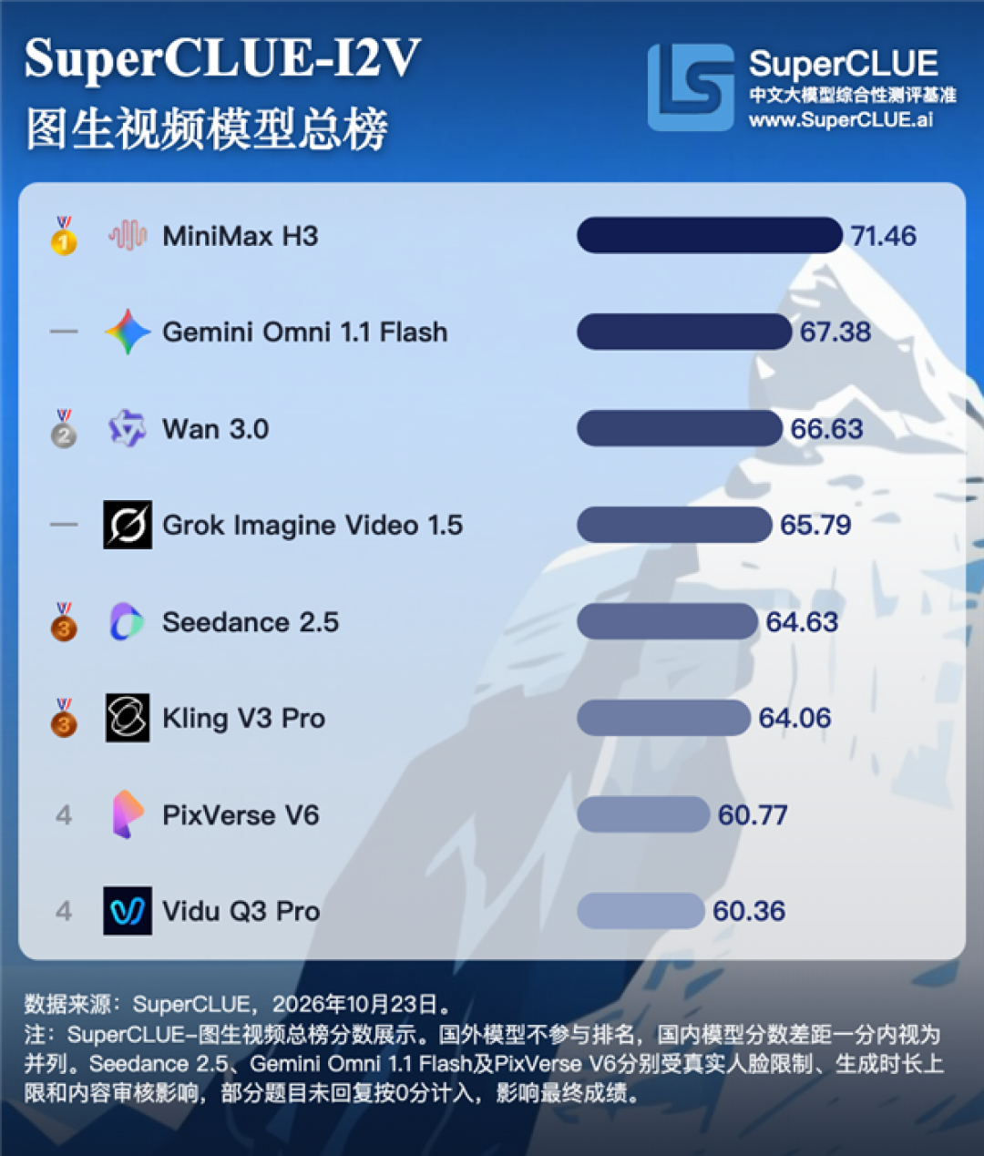 国产AI视频模型比拼:MiniMax H3夺总榜第一