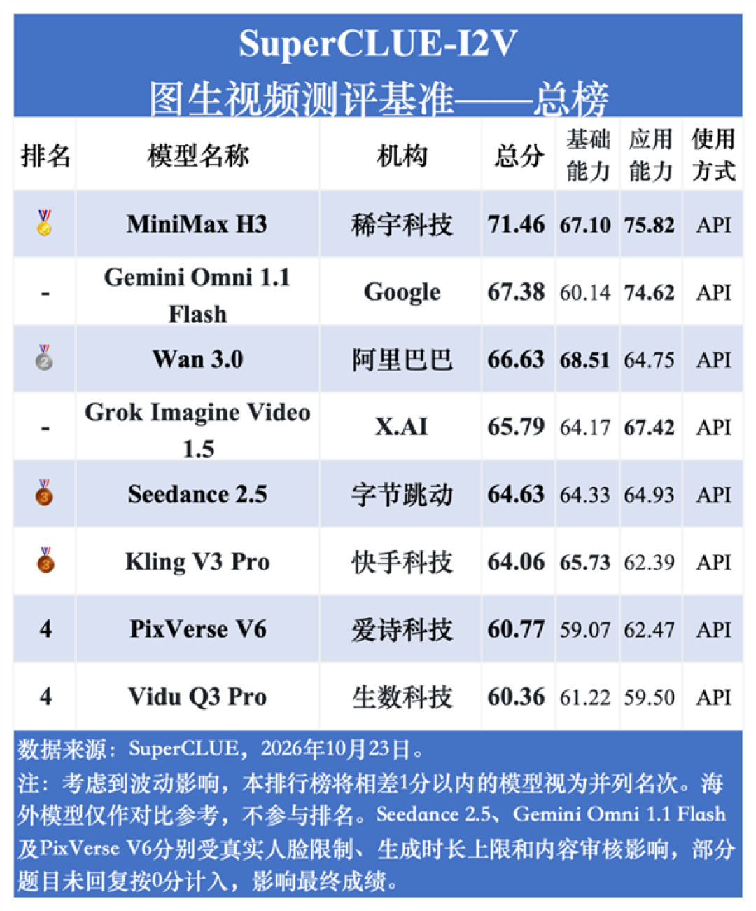 国产AI视频模型比拼:MiniMax H3夺总榜第一