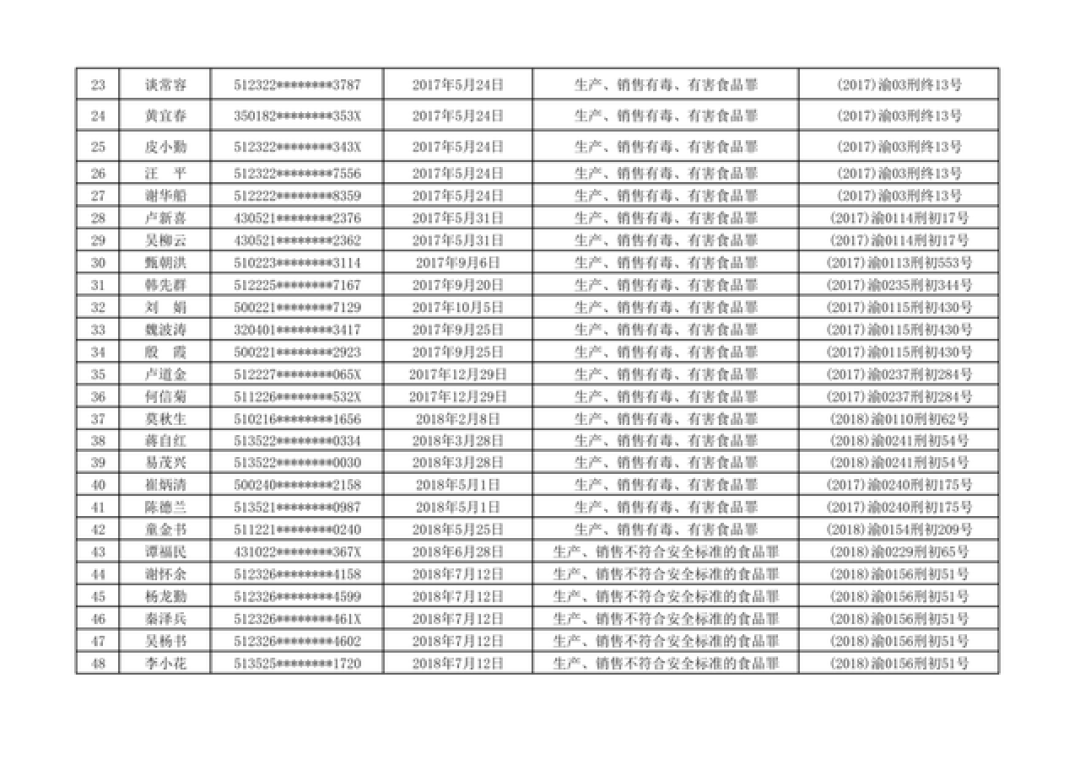 坐过牢还能开饭店?重庆把255人终身禁业名单晒出来了