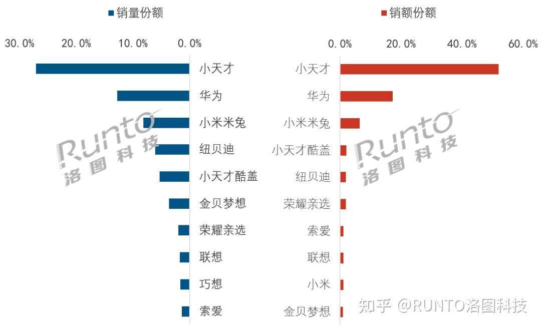 米兔销量多了7.9%、销额少了8.9%，均价降到400元档：把9月月报和小天才热搜放一起算，双11这两笔账终于分开了