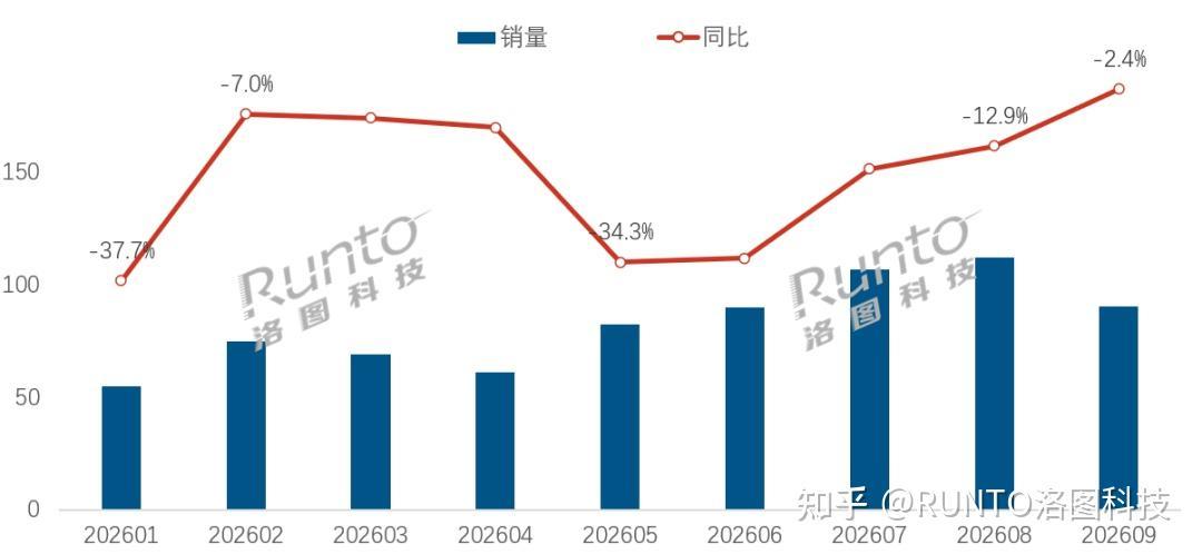 米兔销量多了7.9%、销额少了8.9%，均价降到400元档：把9月月报和小天才热搜放一起算，双11这两笔账终于分开了