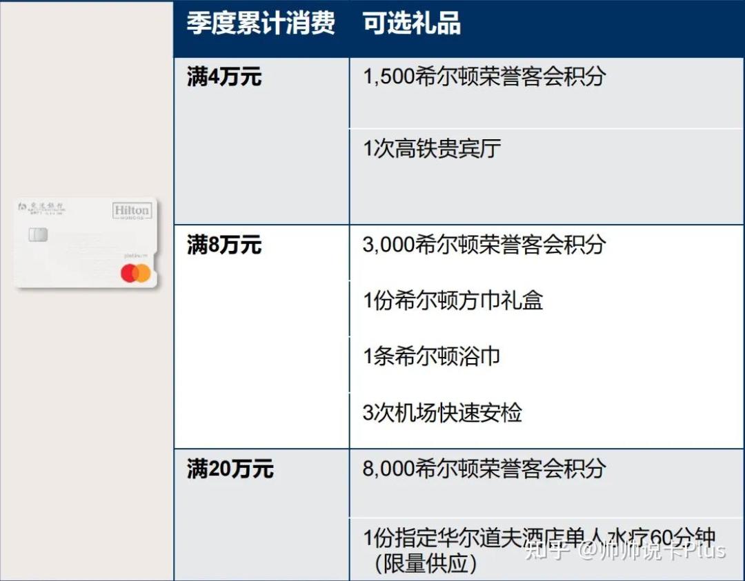 交行希尔顿联名卡2个月两波加码、积分至高45000：11月30日前激活，16万消费直拿两年钻石——冲申请之前，先把这三笔账数完