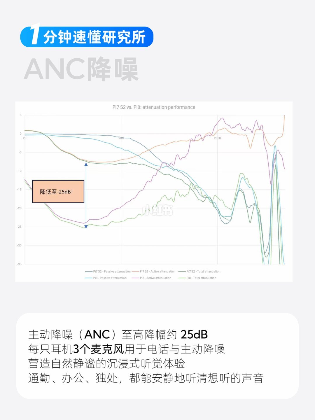 Pi8三种听感模式：均衡、降噪、通透