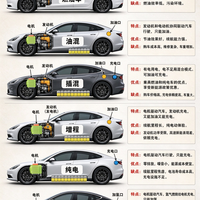 一图看懂燃油车、混动车、增程车、纯电车、氢能源车的区别