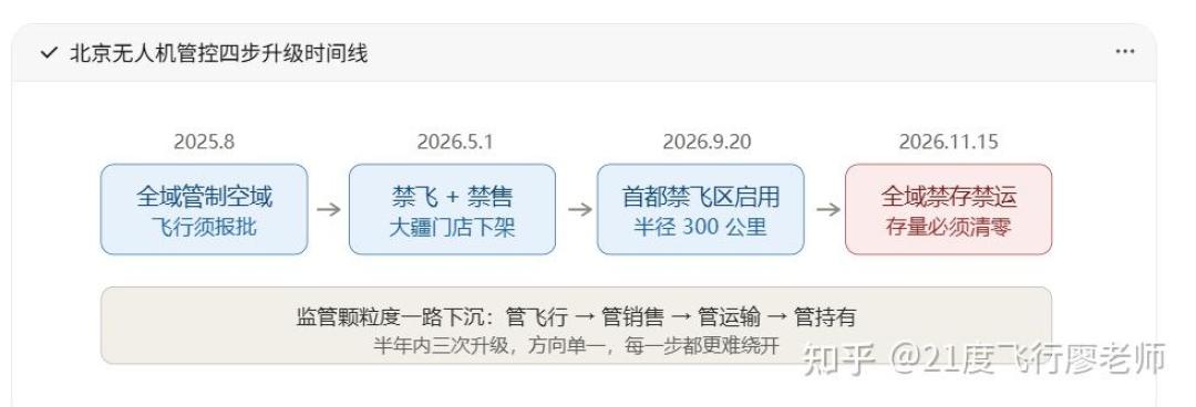 11月15日进入倒计时:北京新规禁的不只是“飞”,手搓党最该盯紧“核心部件”四个字
