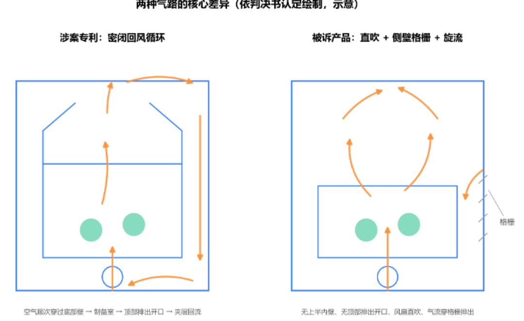 循环式回风与直吹旋流两种气路对比（依据判决书认定绘制）