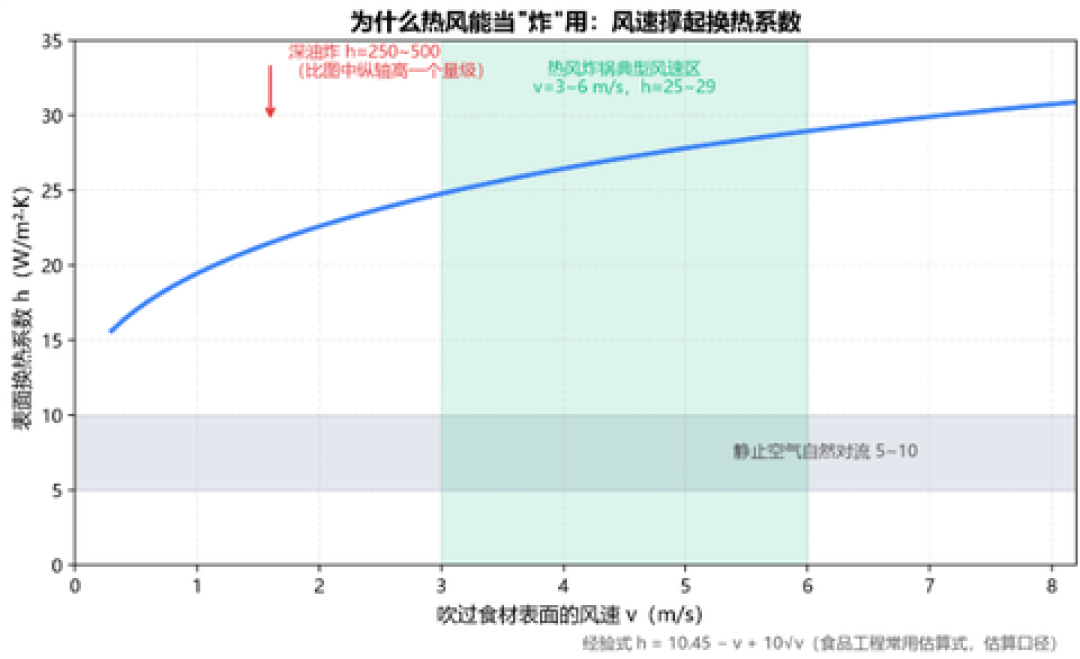 换热系数随风速变化：热风与静止空气的差距