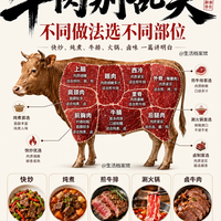 买牛肉别只盯价格！选对部位少花钱还好吃十倍，新手照着买不踩坑