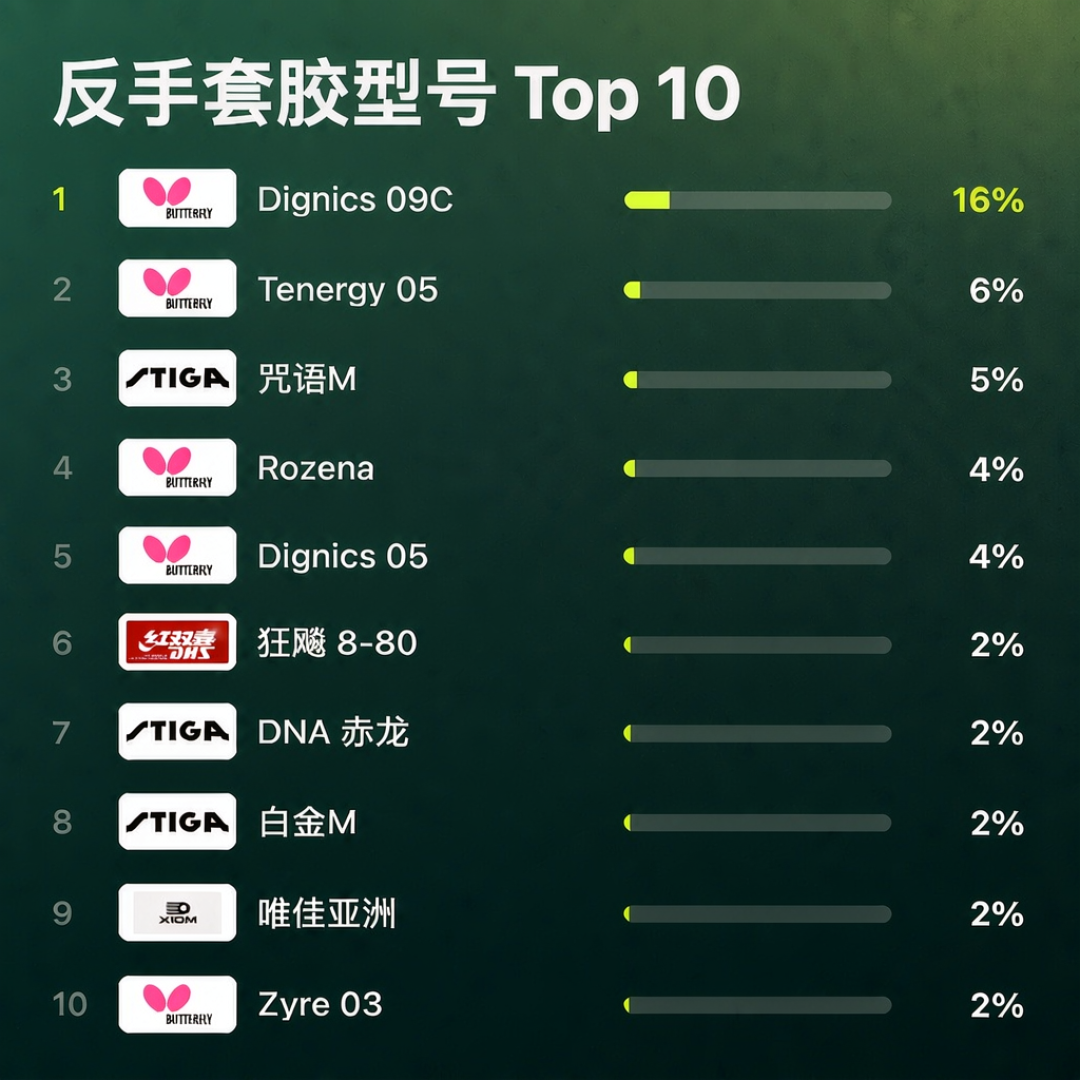 一万多份球友档案说透了：正手是狂飙家的，反手是蝴蝶和斯帝卡抢的