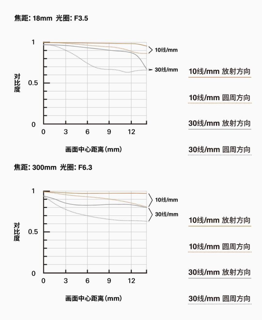 同是18-300，Z口凭什么贵448元？双11前，尼康APS-C用户要买