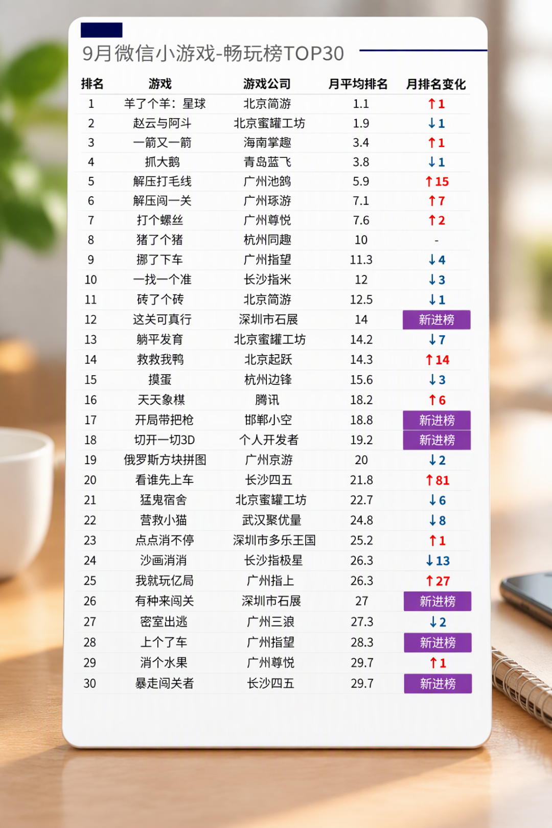 9月小游戏畅玩榜出炉：休闲游戏只火几周，这几款趁热玩最值