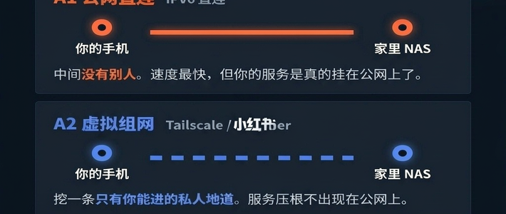 公网IP说没就没了：双11入NAS前，先看清远程访问4条退路