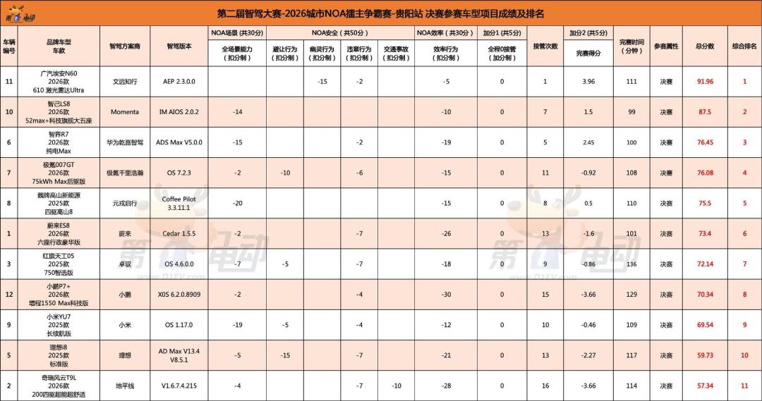 四台华为系的车同场比,赢的是最老那台
