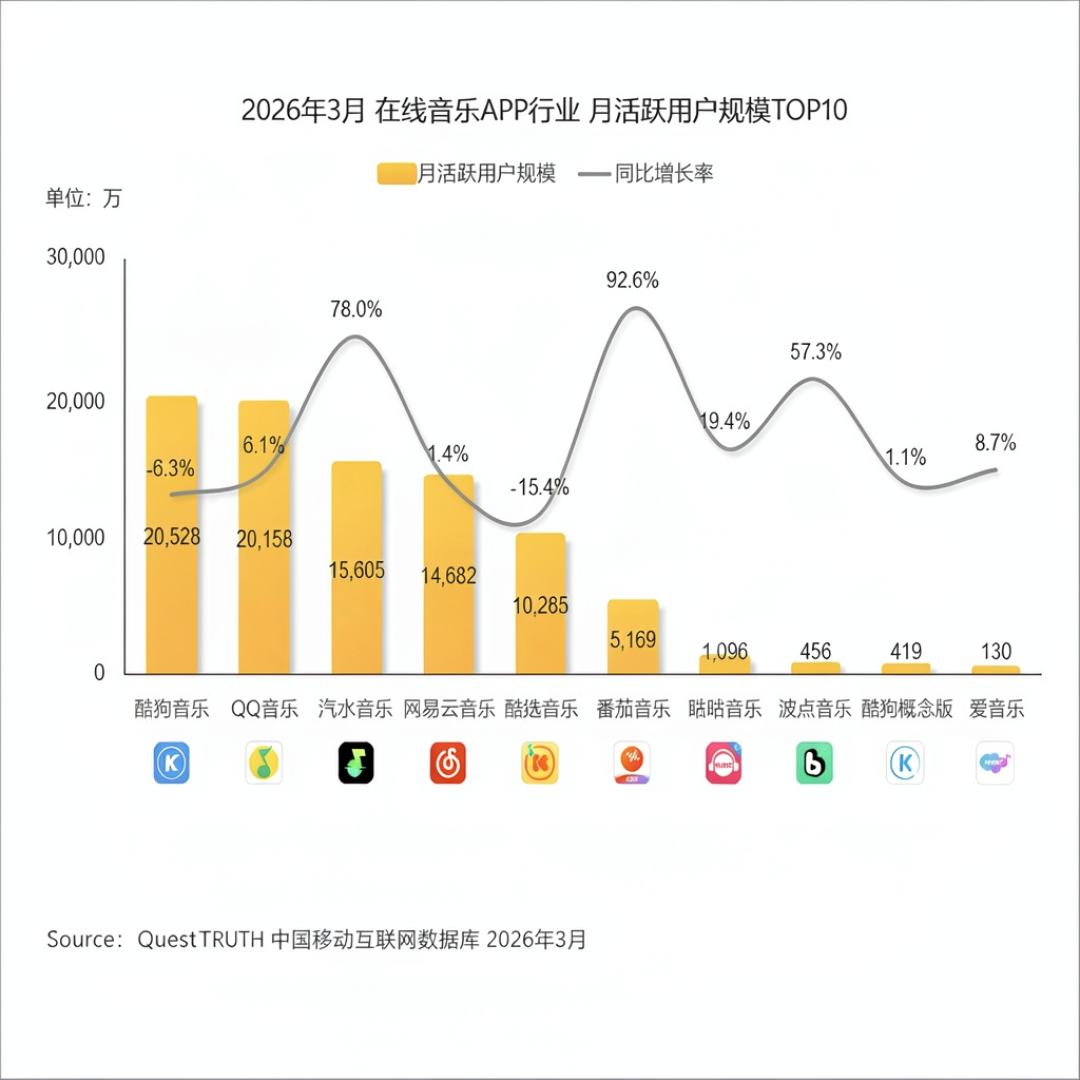 网易云月活被汽水首次反超：缺口不伤人，伤人的是你十年的歌单现在一键就能搬走