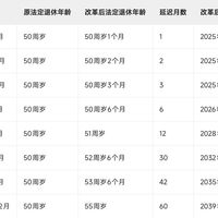 弹性提前退休是假口子？核完原文，我把老婆的退休日期改了