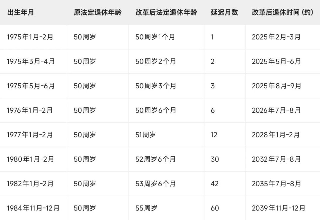 弹性提前退休是假口子？核完原文，我把老婆的退休日期改了