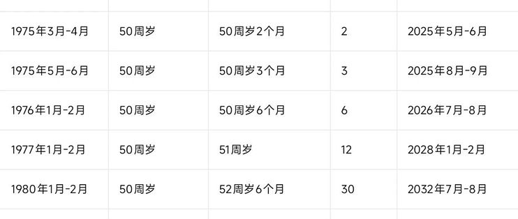 弹性提前退休是假口子？核完原文，我把老婆的退休日期改了