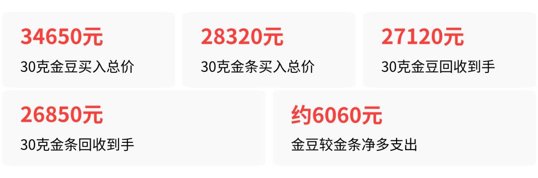 双11金豆下架了先别急着收尾款|改按首饰金算钱后,买入、回收、换购这三笔账先算清