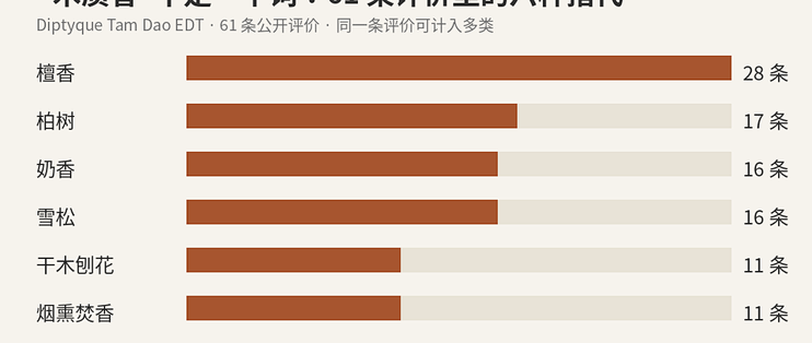 盲买香水别信这3个词，61条评价说破真相