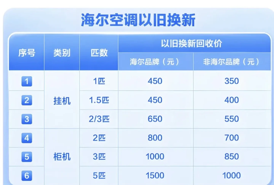 旧空调以旧换新抵400元,师傅转手卖1000元!双11打勾前先算账
