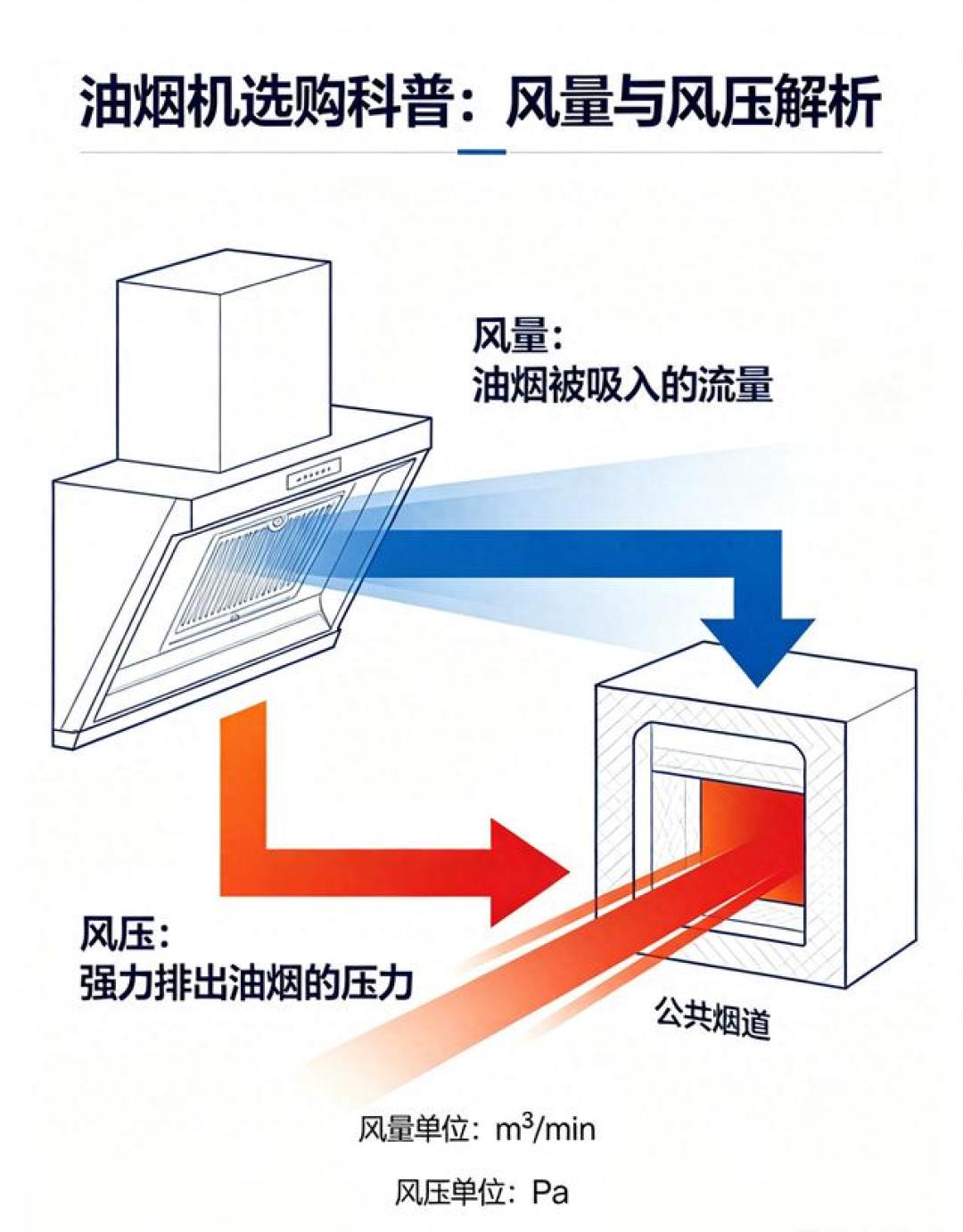 双11买油烟机:低层要1000Pa?高层才要?抄作业前,先看你家烟走哪条路