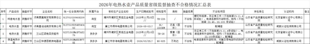 4批次电热水壶抽检不合格,志高客服:标称生产厂商不在我们的合作列表里
