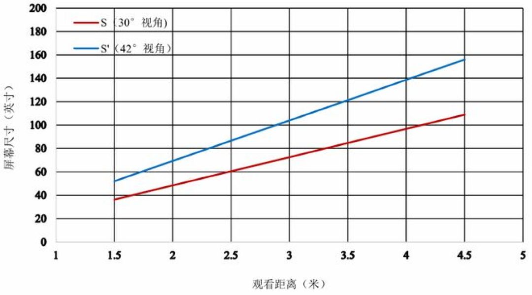 双11买电视:被劝「买大不买小」之前,先量好这两段距离