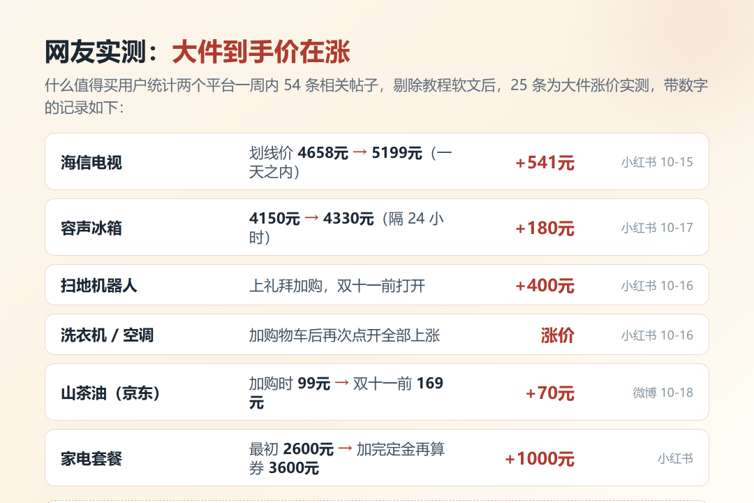 “双十一大件没平时便宜”上热搜：电视一晚被指涨1300元，越蹲越贵？