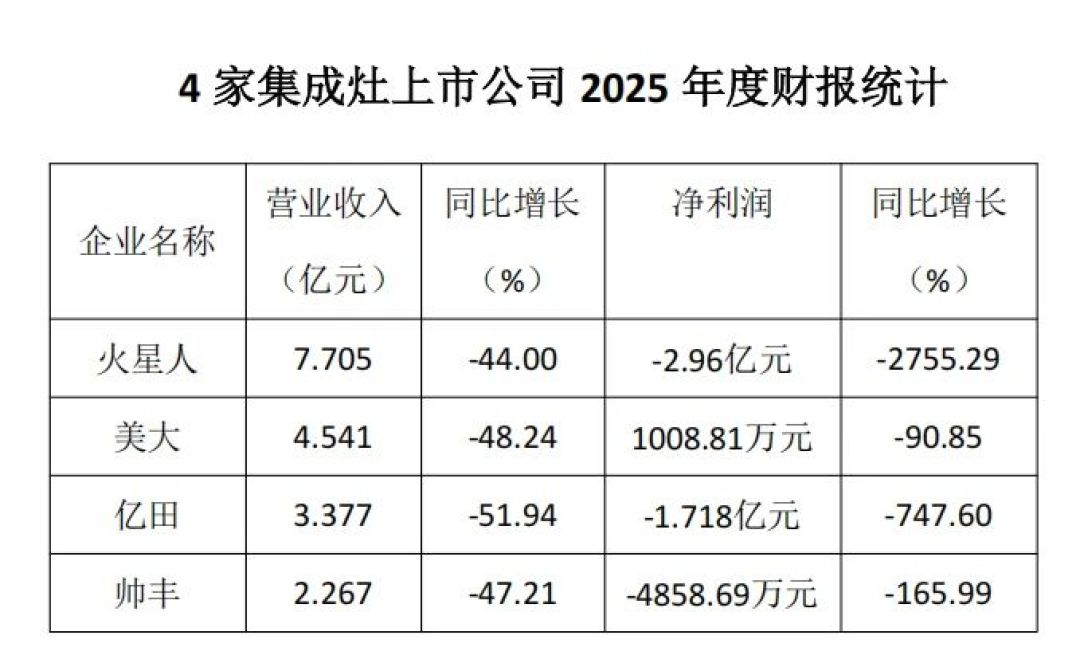 美大12.9亿易主、帅丰4.1亿“跨界”：集成灶卖到只剩百亿，入冬前换灶前先查这三处