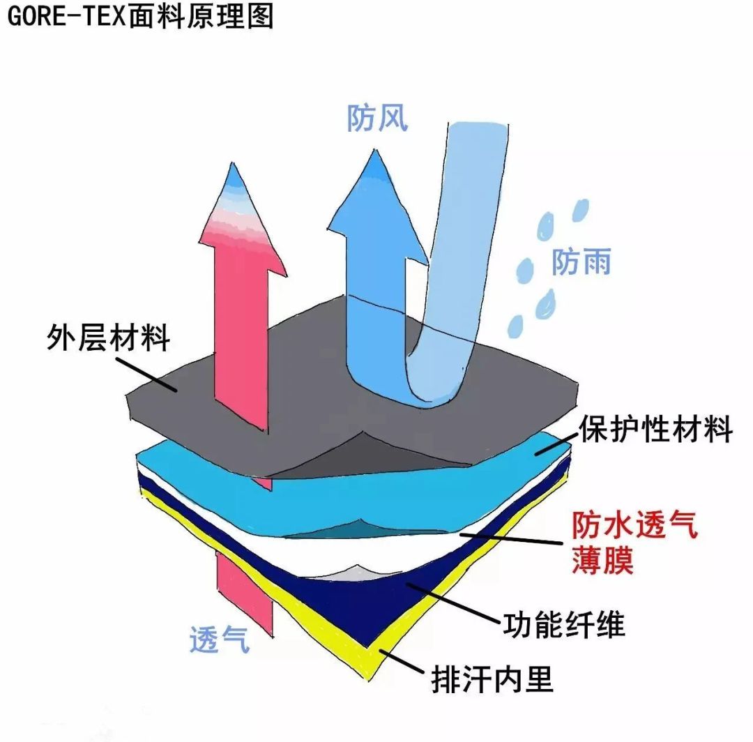 GORE-TEX不防水了？先别急着怪膜，这次真不是它的锅