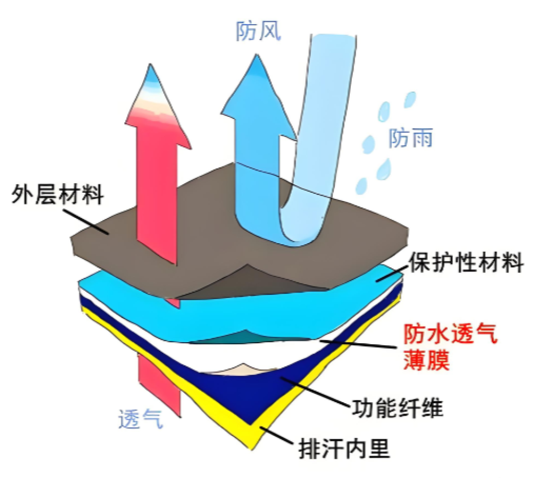 GORE-TEX：一次赌气的猛拉，拉出了“世纪之布”