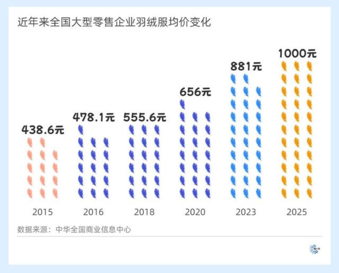 羽绒原料三年涨近七成,“95%白鹅绒”为何还敢卖两百元档?