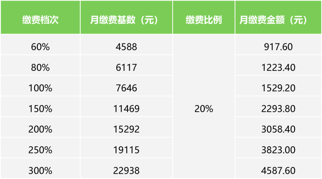 老婆的199.8元社保补差，我算完三笔账才点缴纳