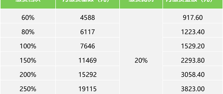 老婆的199.8元社保补差，我算完三笔账才点缴纳