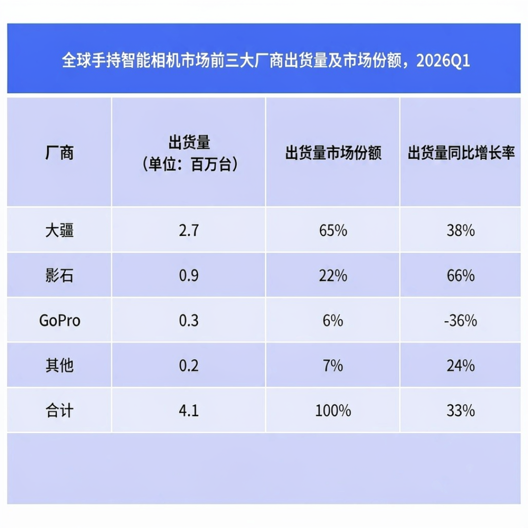 影石拿下全球两成市场:93%双寡头下,双11怎么把钱花明白