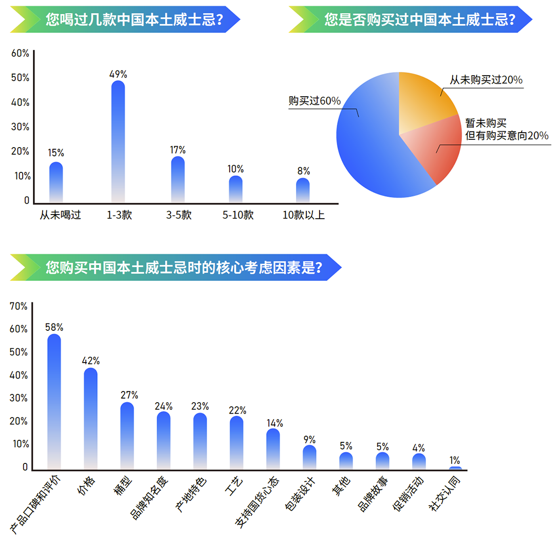 崃州灌满60万桶、全国有55家厂：第一批国产威士忌出窖，喝酒的场合还没找到