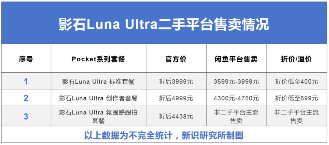 Pocket 4P跌破3049：双11口袋相机价格战，该上车吗