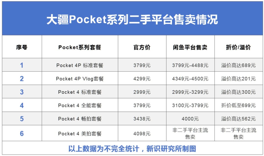 Pocket 4P跌破3049：双11口袋相机价格战，该上车吗