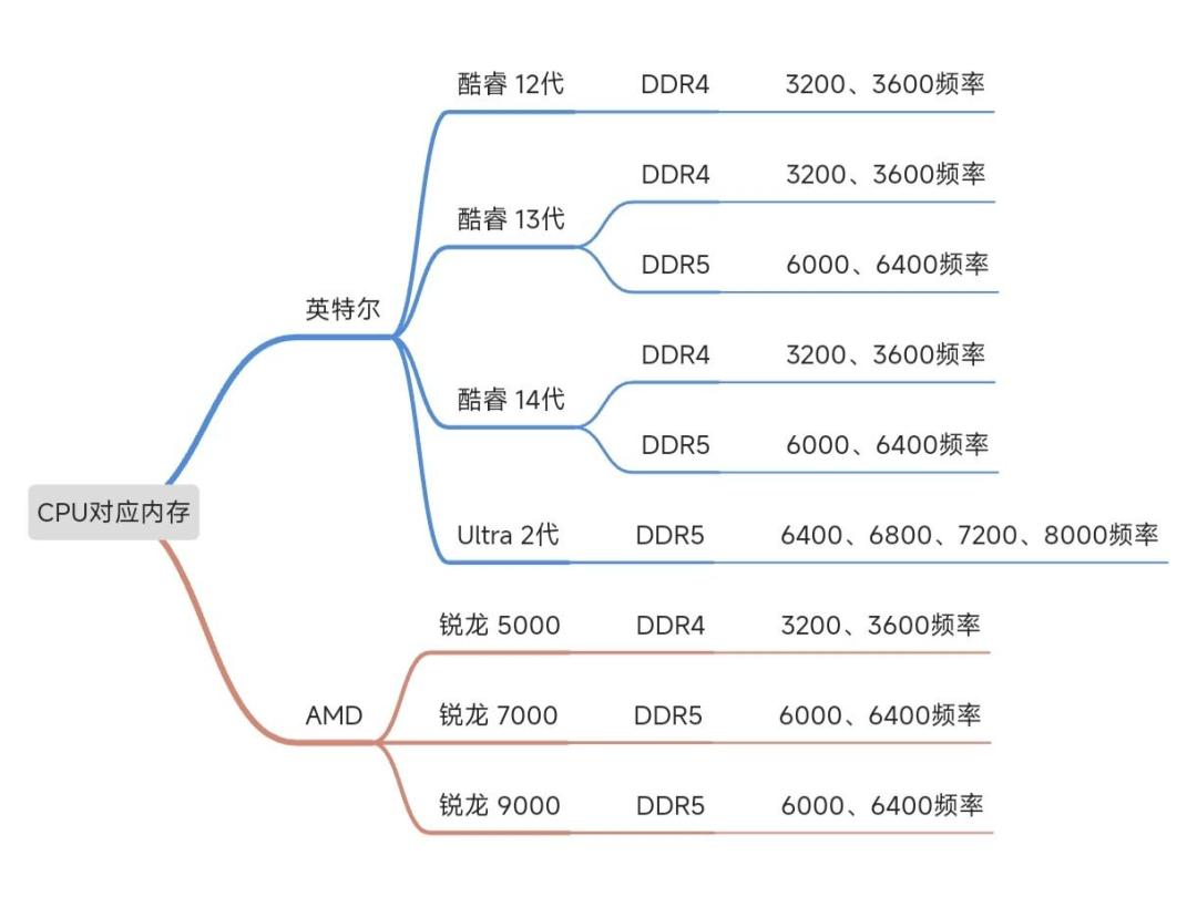 内存太贵先买一根?你打算「同款补货」的内存,可能点不亮屏