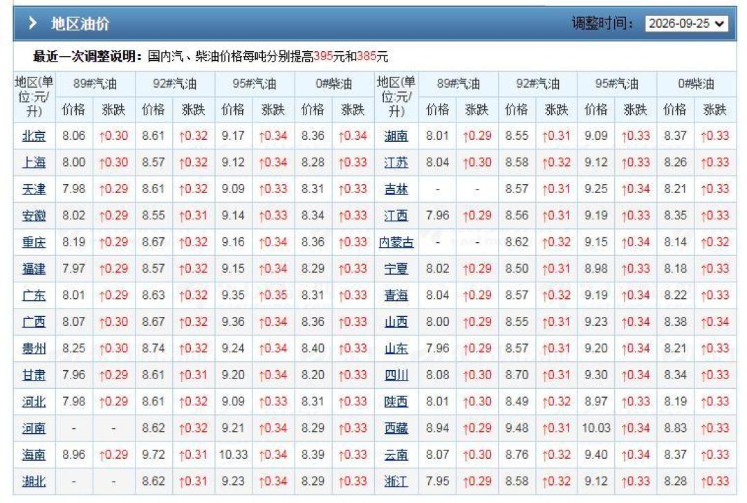 周四晚油价又要涨了：29日前把油加满，一箱省十几块