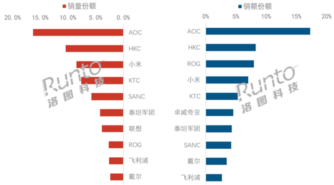 中国显示器Q3线上零售量303万台：小米前三 华为、三星被挤出前十