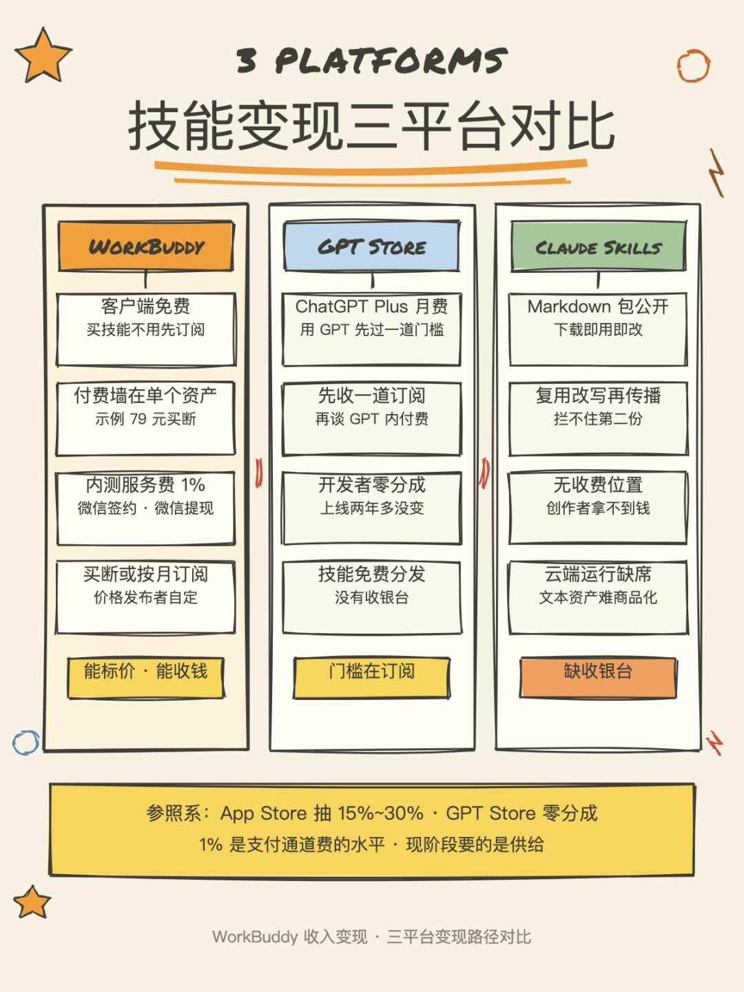 WorkBuddy变现收银台悄悄开张:1%内测费率、7个工作日审核——你那套重复了十遍的工作流,值不值得现在就上架?