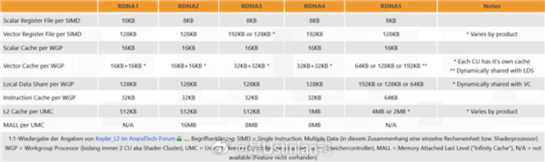 RDNA1 至 RDNA5 缓存架构对比（3DCenter 汇总）