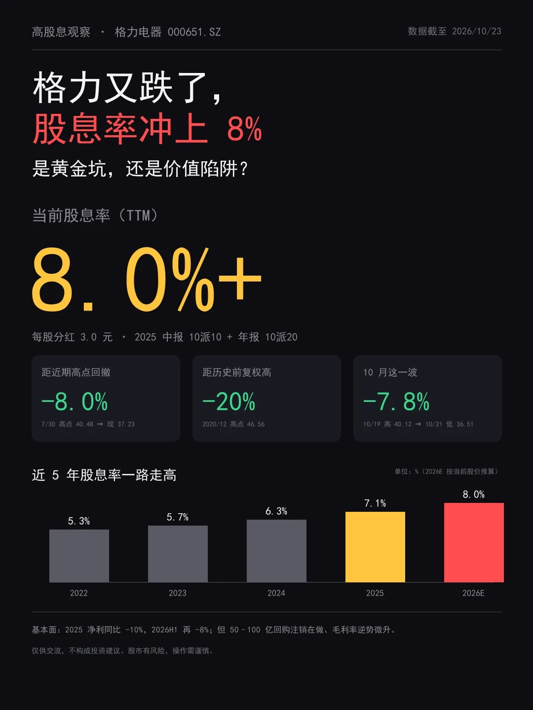 格力两天跌近8%，股息率冲过8%：董明珠先掏了110万